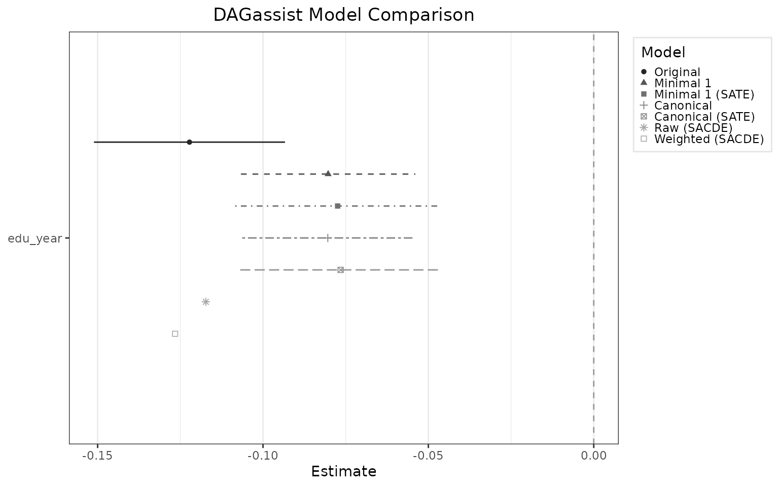 *Visualizing all estimands*