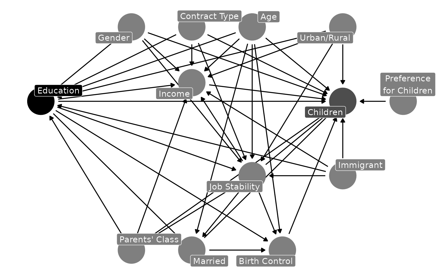 *Example: The Causal Effects of Family Background and Life Course Events on Fertility Patterns*